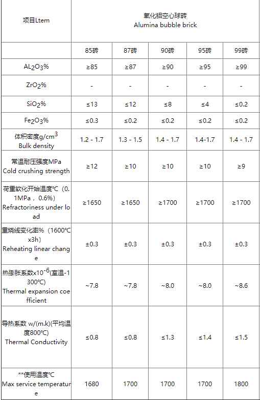 氧化铝空心球砖理化指标_副本.png